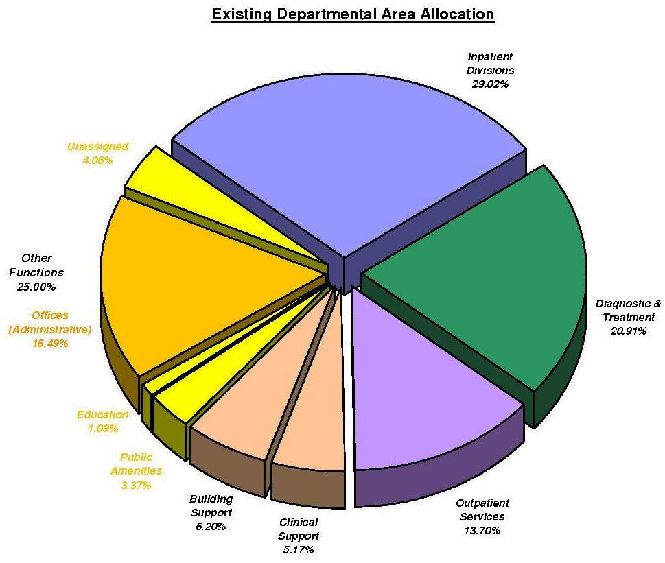 allocation chart.